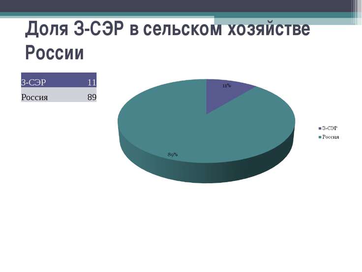 Социально экономическое развитие района презентация