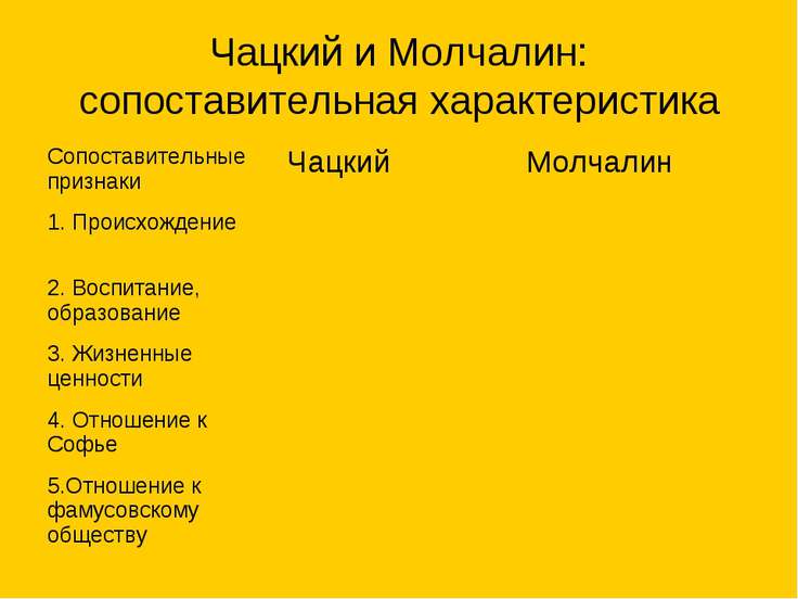 Презентация на тему "Чацкий и Молчалин" скачать