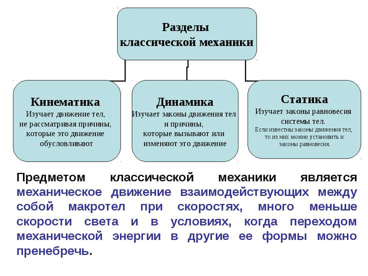 Механика разделы. Кинематика динамика статика. Разделы классической механики. Механика кинематика динамика. Кинематика это раздел механики.