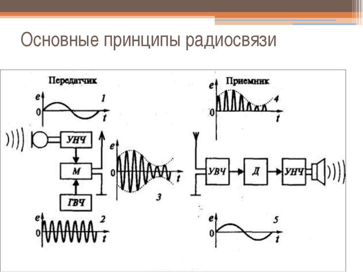 Изобретение радио принципы радиосвязи презентация 11 класс поповым физика