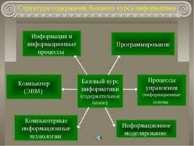 Структура содержания базового курса информатики