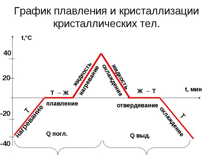 На рисунке показан график нагревания и плавления свинца