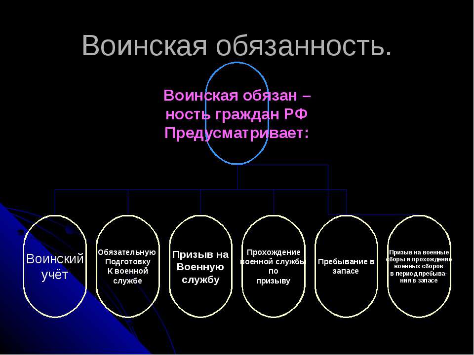 План военная обязанность обществознание