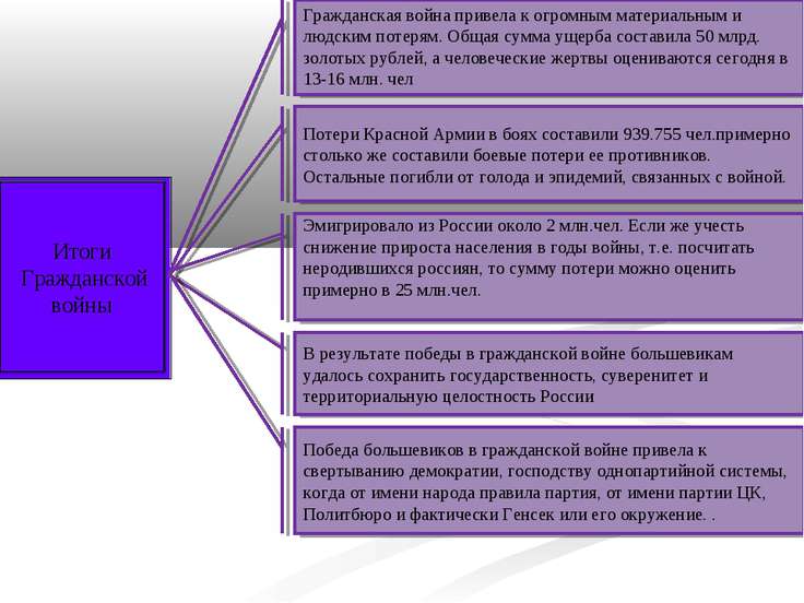 Гражданская война в таблицах и схемах