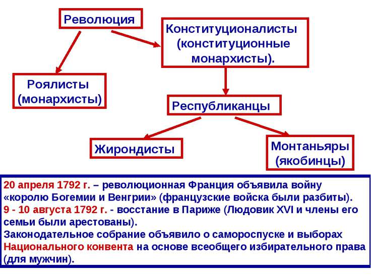 Французская революция 18 века причины революции. Причины революции во Франции 1789 кратко. Французская революция схема. Партии французской революции. Великая французская революция схема.